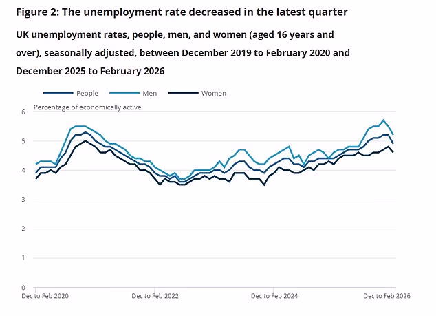 Rachel Reeves insiste di avere il “piano giusto” poiché la disoccupazione ha subito un sorprendente calo prima della guerra in Iran… ma a marzo sono stati persi più posti di lavoro e solo il settore pubblico sta ottenendo aumenti salariali significativi